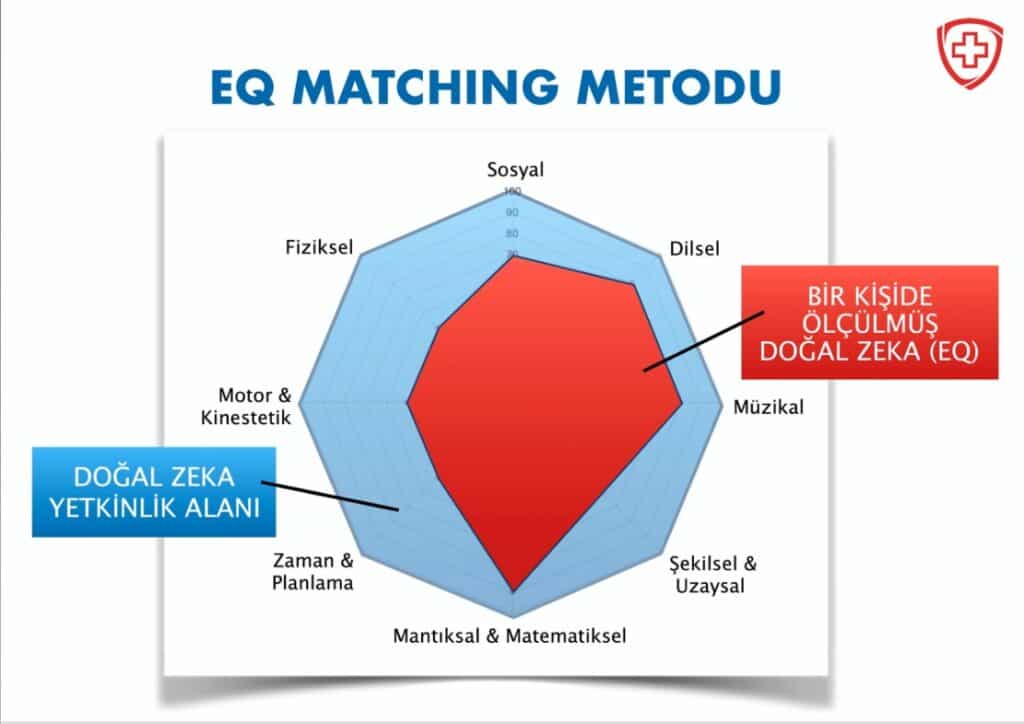 EQ-Matching Metodu